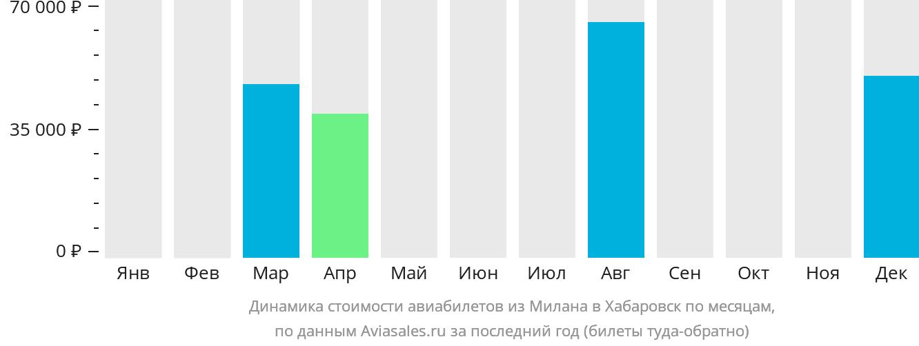 Динамика стоимости авиабилетов из Милана в Хабаровск по месяцам