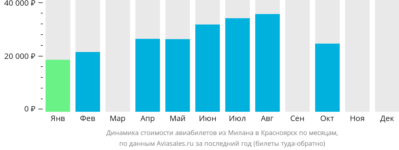 Динамика стоимости авиабилетов из Милана в Красноярск по месяцам