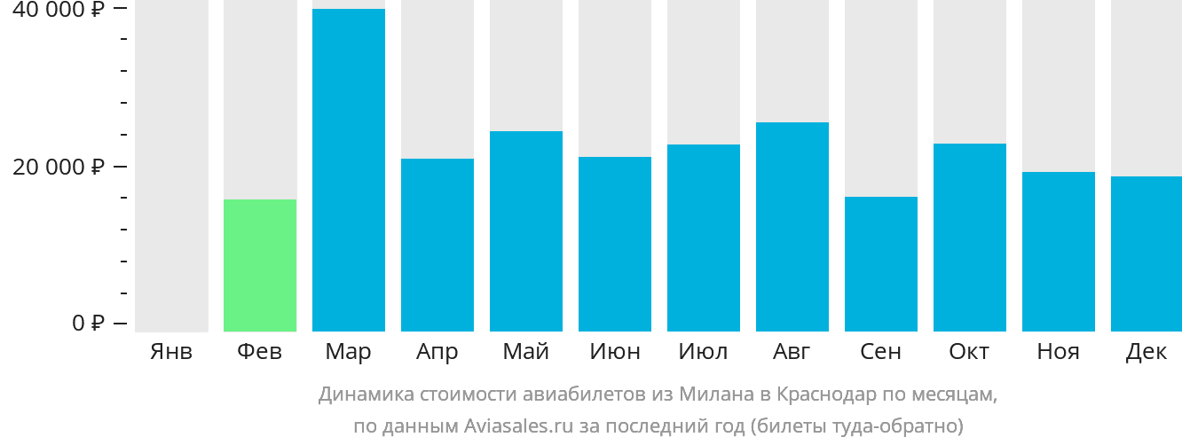 Динамика стоимости авиабилетов из Милана в Краснодар по месяцам