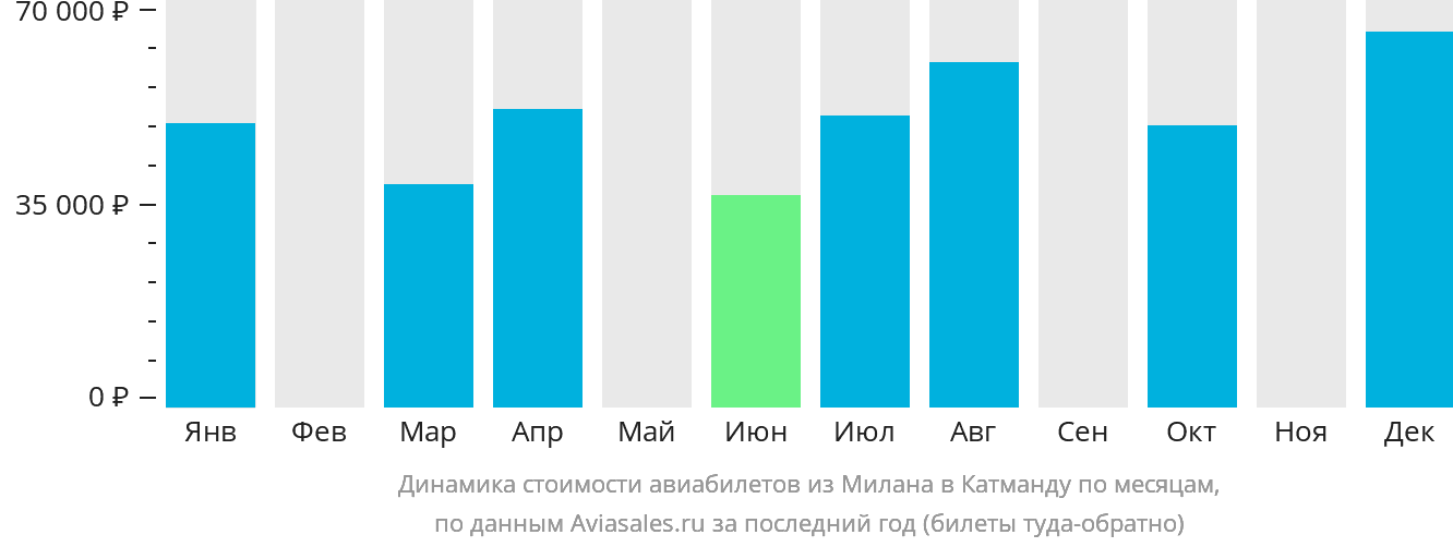 Динамика стоимости авиабилетов из Милана в Катманду по месяцам