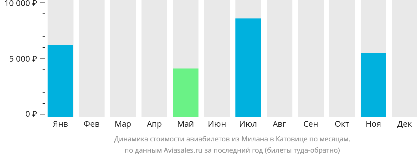 Динамика стоимости авиабилетов из Милана в Катовице по месяцам