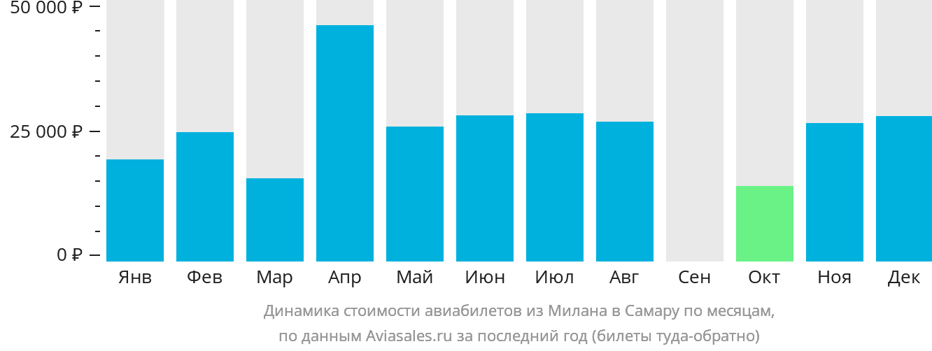 Динамика стоимости авиабилетов из Милана в Самару по месяцам