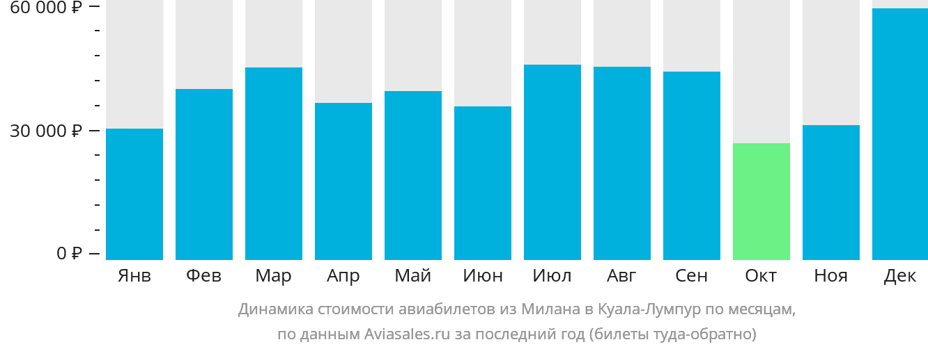 Динамика стоимости авиабилетов из Милана в Куала-Лумпур по месяцам