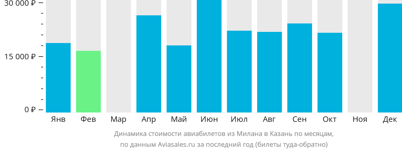 Динамика стоимости авиабилетов из Милана в Казань по месяцам