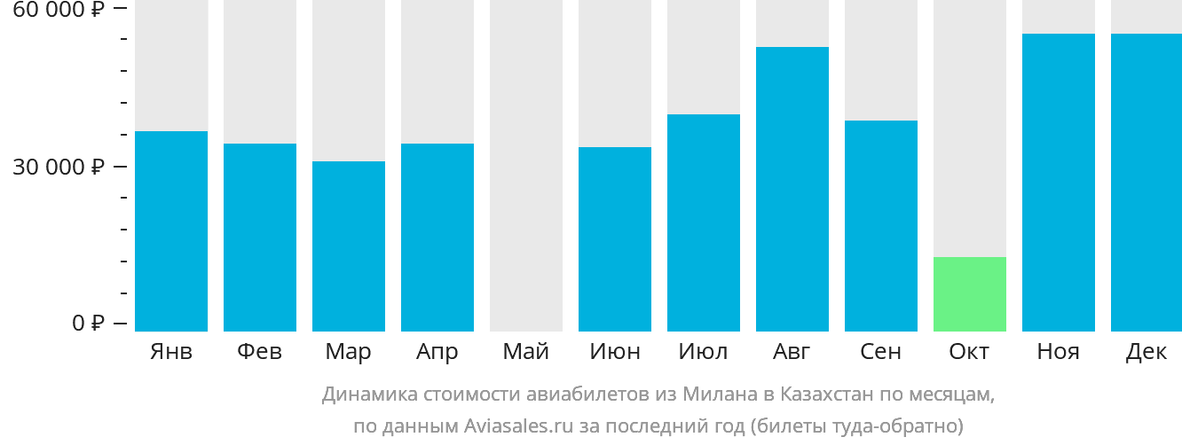 Динамика стоимости авиабилетов из Милана в Казахстан по месяцам