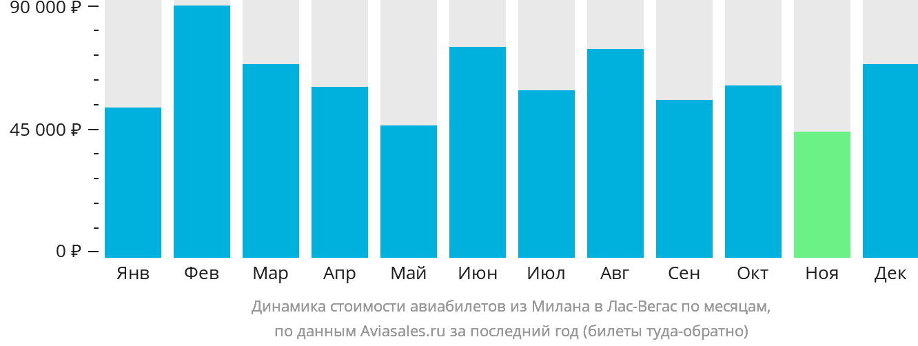 Динамика стоимости авиабилетов из Милана в Лас-Вегас по месяцам