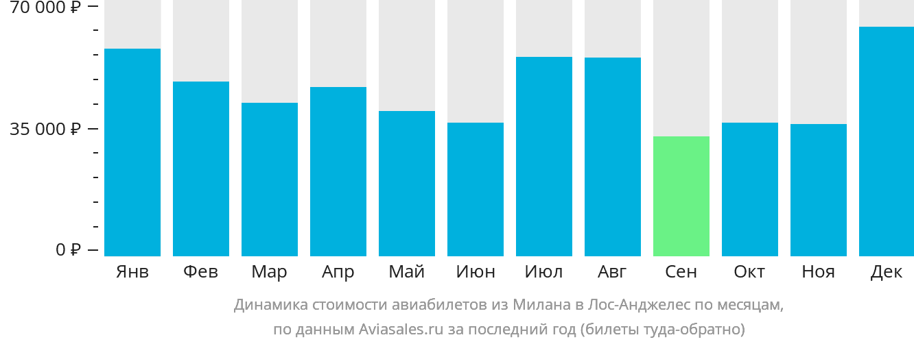 Динамика стоимости авиабилетов из Милана в Лос-Анджелес по месяцам