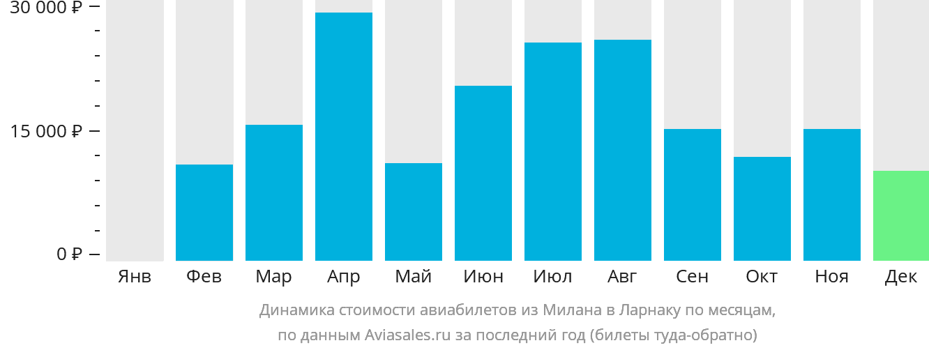 Динамика стоимости авиабилетов из Милана в Ларнаку по месяцам
