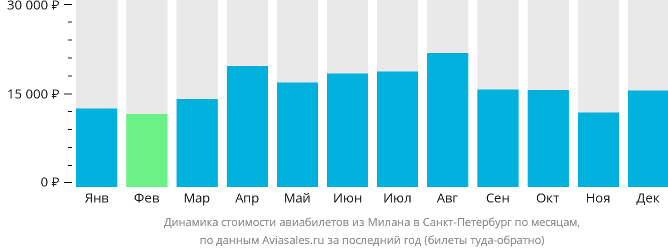 Динамика стоимости авиабилетов из Милана в Санкт-Петербург по месяцам