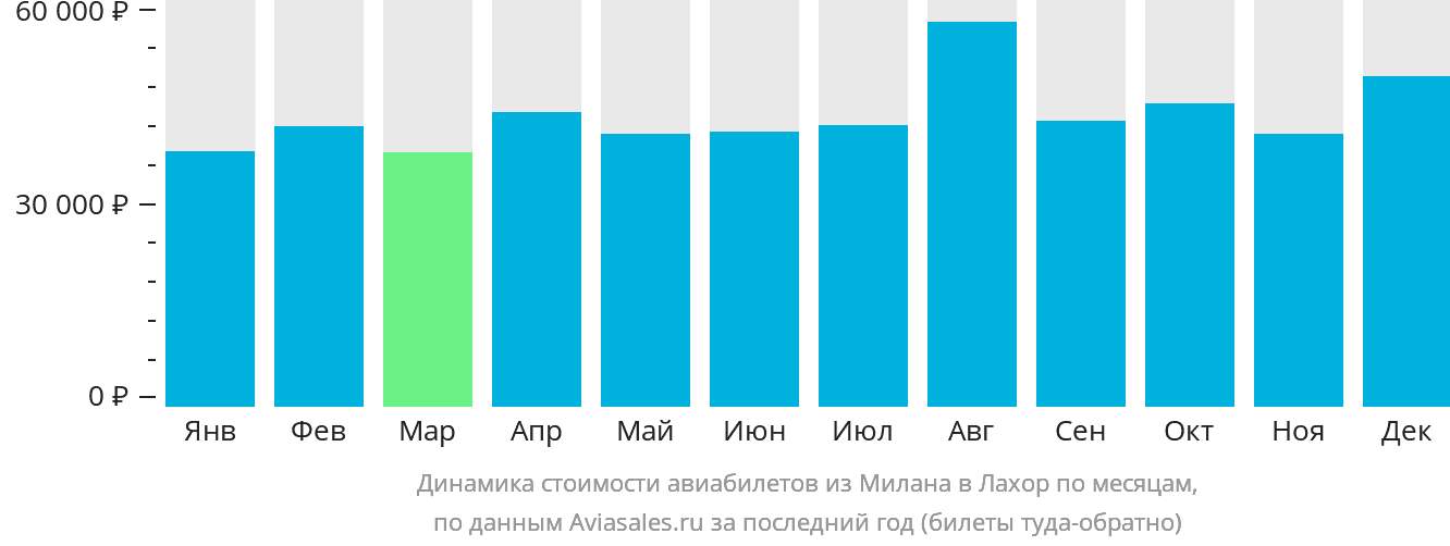 Динамика стоимости авиабилетов из Милана в Лахор по месяцам