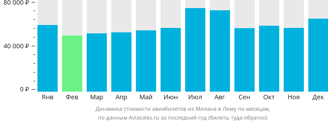 Динамика стоимости авиабилетов из Милана в Лиму по месяцам