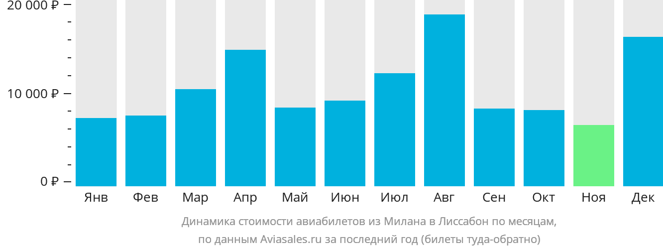 Динамика стоимости авиабилетов из Милана в Лиссабон по месяцам