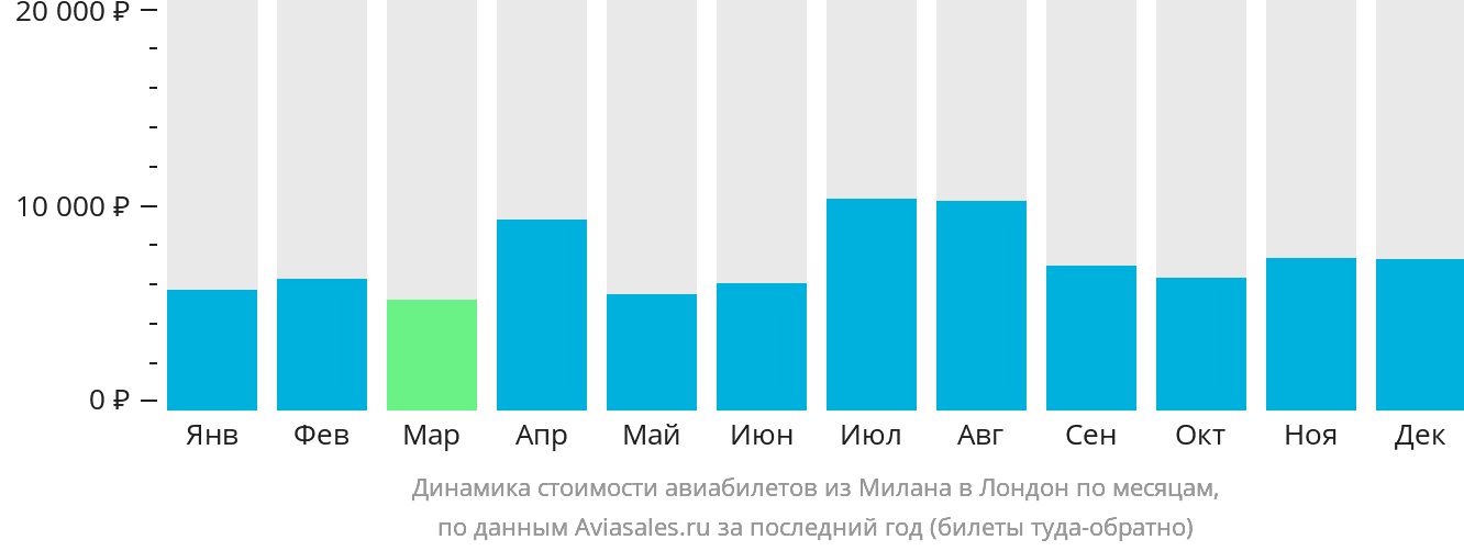 Динамика стоимости авиабилетов из Милана в Лондон по месяцам
