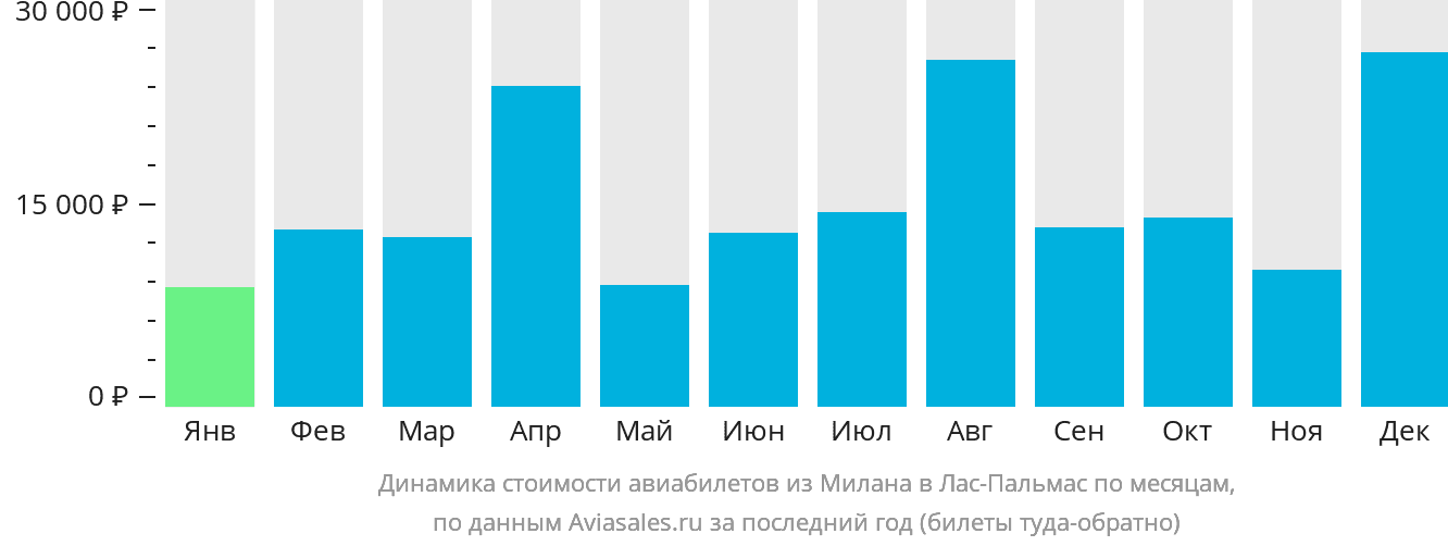 Динамика стоимости авиабилетов из Милана в Лас-Пальмас по месяцам
