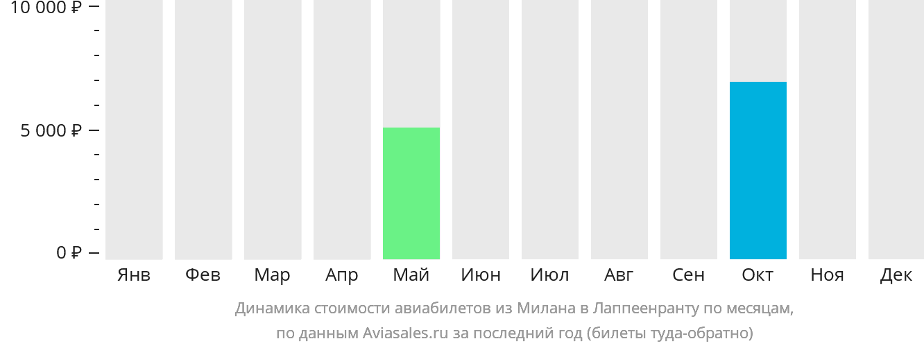 Динамика стоимости авиабилетов из Милана в Лаппеэнранту по месяцам