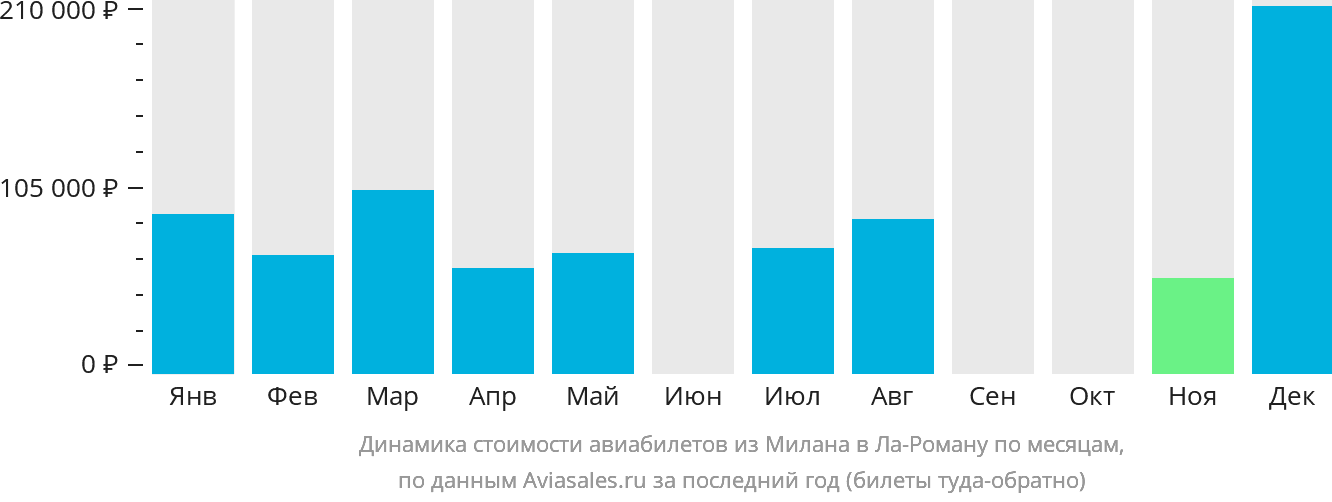 Динамика стоимости авиабилетов из Милана в Ла-Роману по месяцам