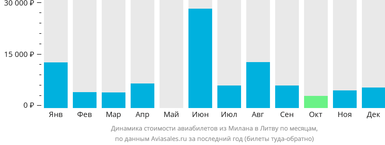 Динамика стоимости авиабилетов из Милана в Литву по месяцам