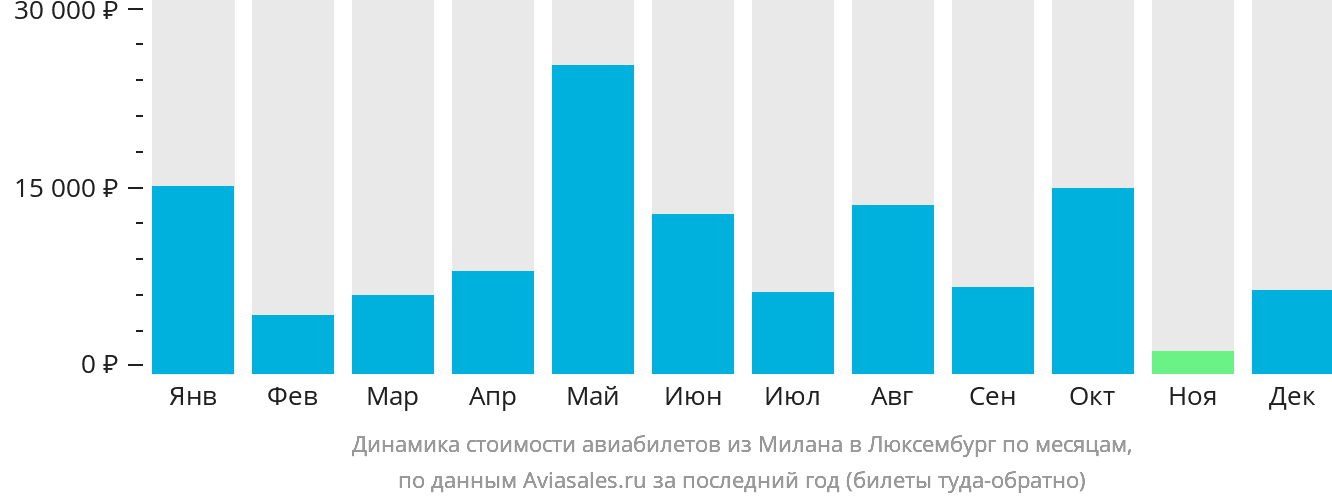 Динамика стоимости авиабилетов из Милана в Люксембург по месяцам