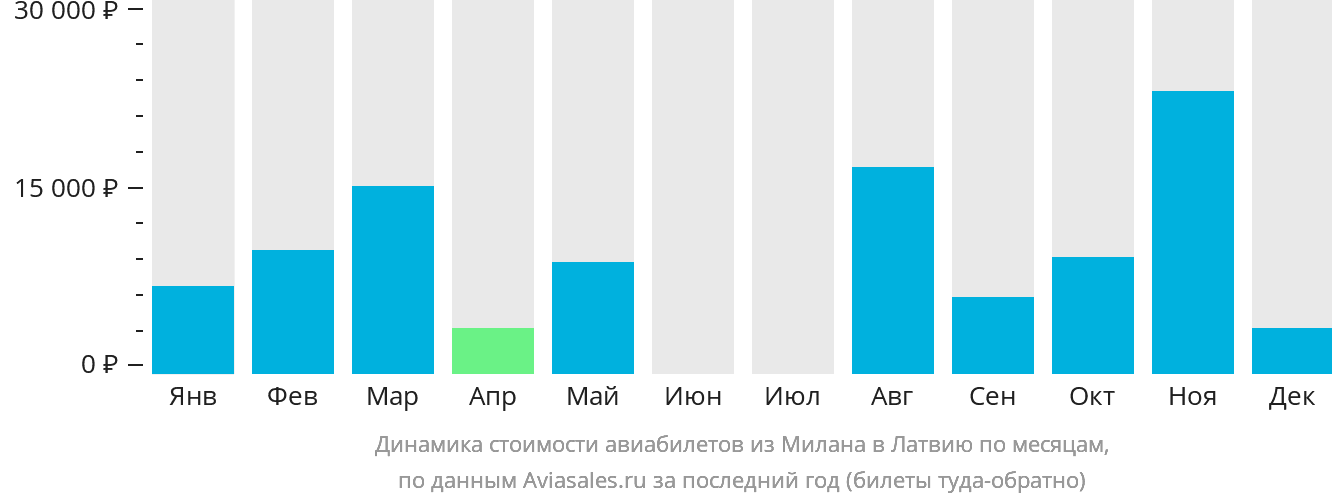 Динамика стоимости авиабилетов из Милана в Латвию по месяцам