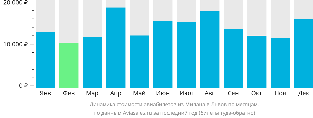 Динамика стоимости авиабилетов из Милана в Львов по месяцам
