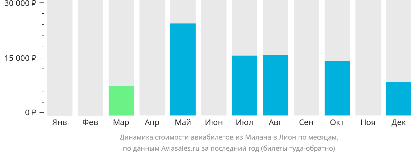 Динамика стоимости авиабилетов из Милана в Лион по месяцам