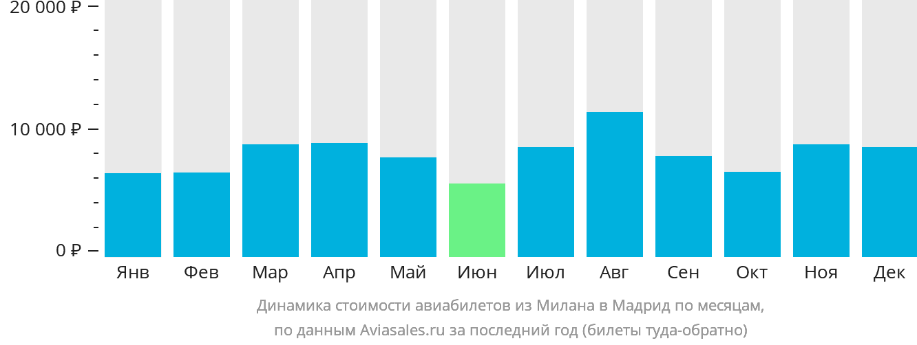 Динамика стоимости авиабилетов из Милана в Мадрид по месяцам