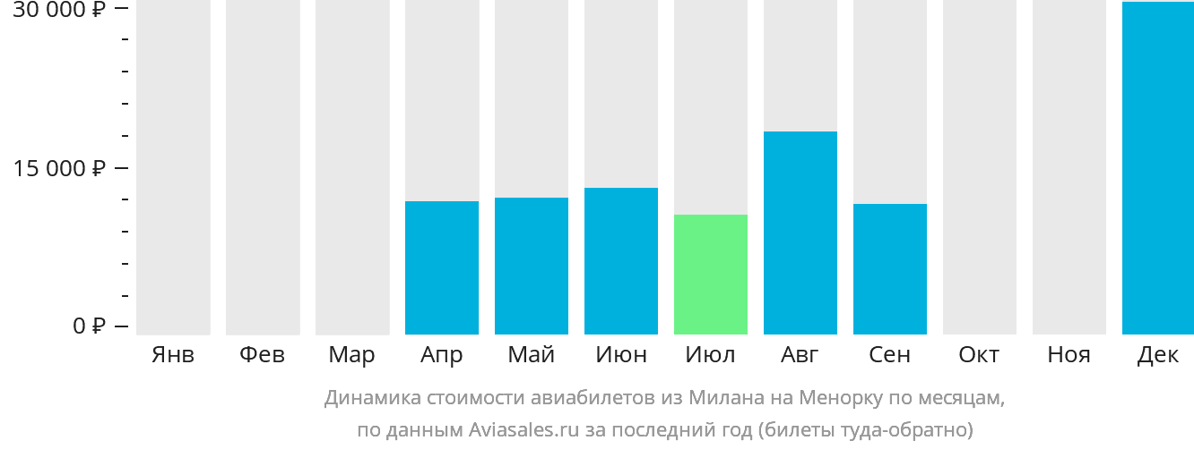 Динамика стоимости авиабилетов из Милана на Менорку по месяцам