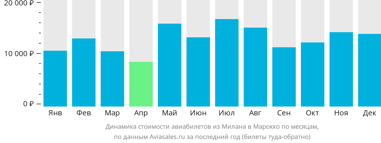 Динамика стоимости авиабилетов из Милана в Марокко по месяцам