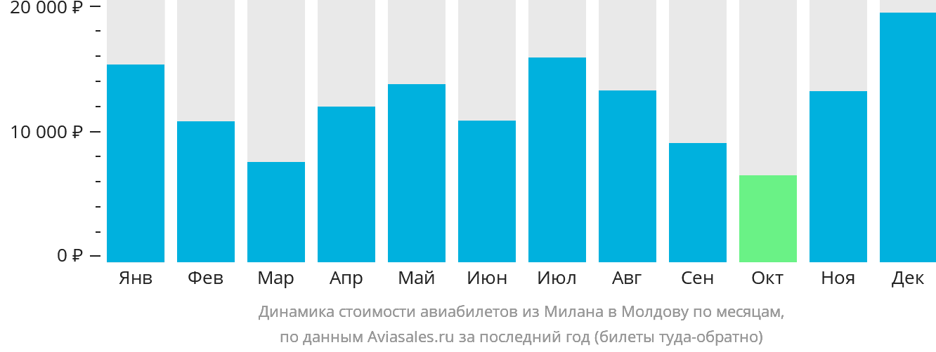 Динамика стоимости авиабилетов из Милана в Молдову по месяцам