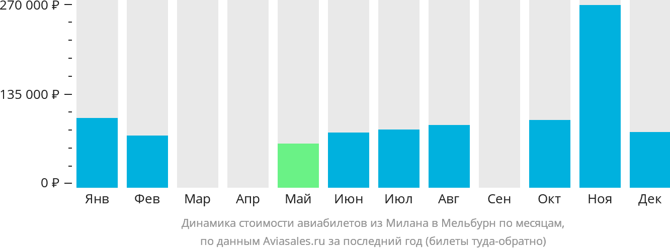 Динамика стоимости авиабилетов из Милана в Мельбурн по месяцам