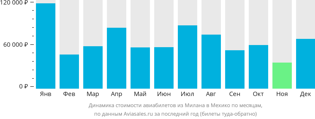 Динамика стоимости авиабилетов из Милана в Мехико по месяцам