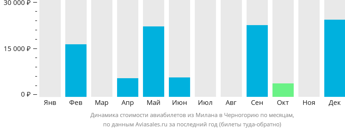 Динамика стоимости авиабилетов из Милана в Черногорию по месяцам