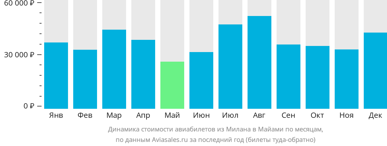 Динамика стоимости авиабилетов из Милана в Майами по месяцам