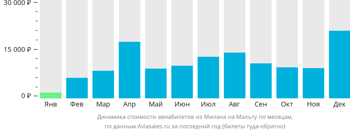 Динамика стоимости авиабилетов из Милана на Мальту по месяцам