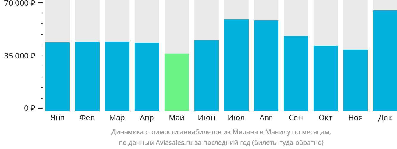 Динамика стоимости авиабилетов из Милана в Манилу по месяцам