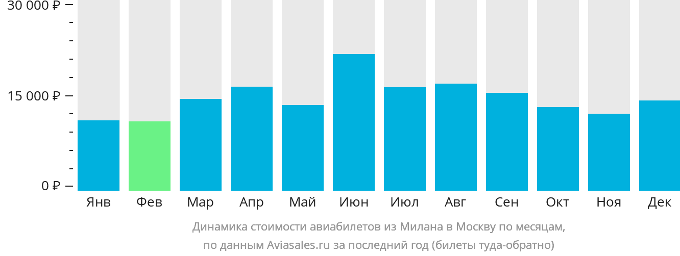 Динамика стоимости авиабилетов из Милана в Москву по месяцам