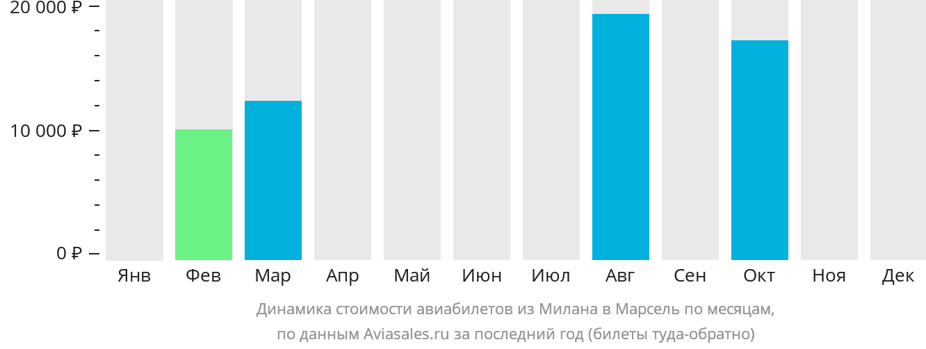 Динамика стоимости авиабилетов из Милана в Марсель по месяцам