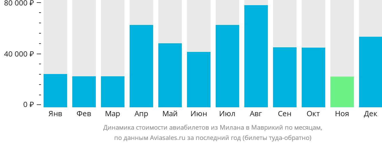 Динамика стоимости авиабилетов из Милана в Маврикий по месяцам