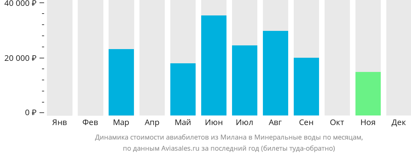 Динамика стоимости авиабилетов из Милана в Минеральные Воды по месяцам