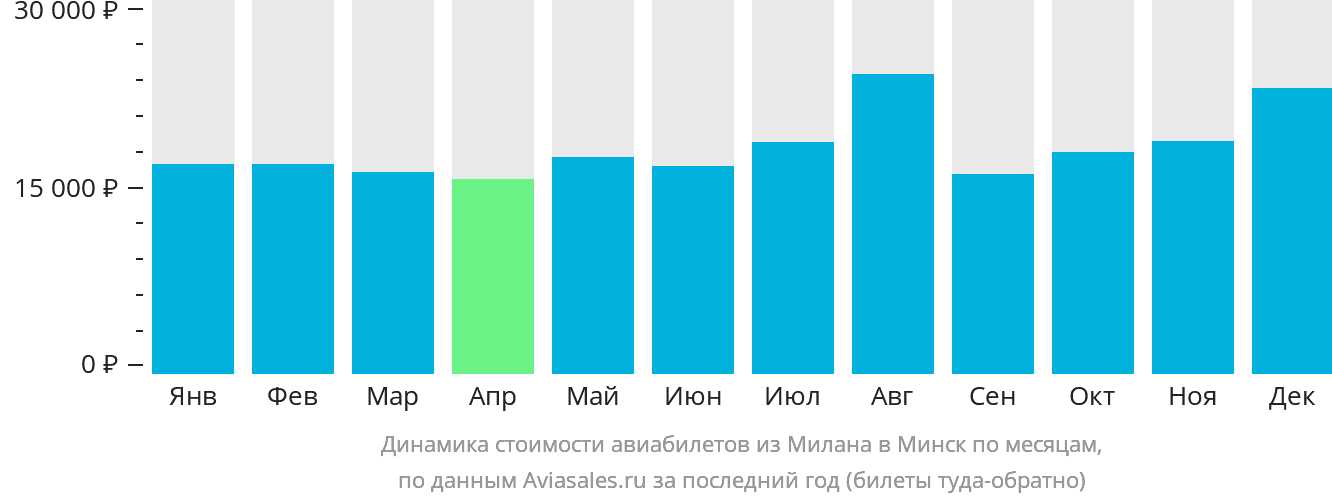 Динамика стоимости авиабилетов из Милана в Минск по месяцам