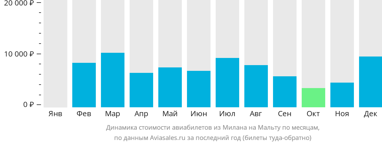 Динамика стоимости авиабилетов из Милана на Мальту по месяцам