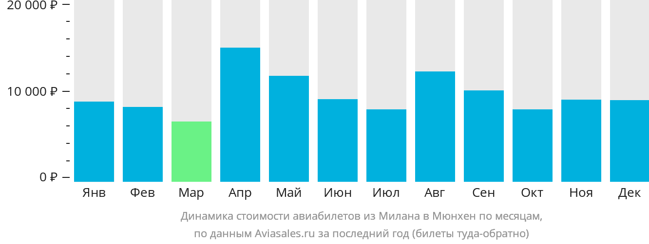 Динамика стоимости авиабилетов из Милана в Мюнхен по месяцам