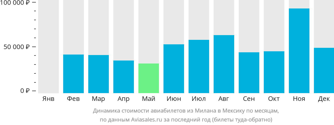 Динамика стоимости авиабилетов из Милана в Мексику по месяцам