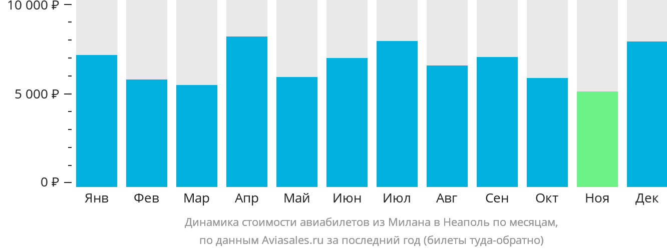 Динамика стоимости авиабилетов из Милана в Неаполь по месяцам