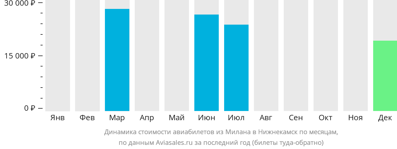 Динамика стоимости авиабилетов из Милана в Набережные Челны (Нижнекамск) по месяцам