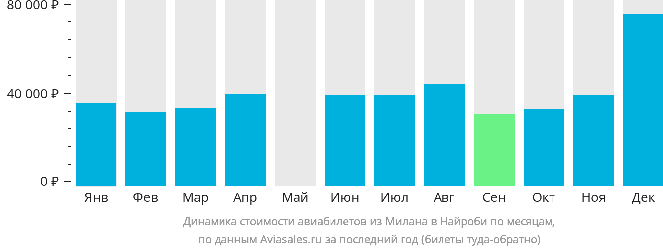 Динамика стоимости авиабилетов из Милана в Найроби по месяцам