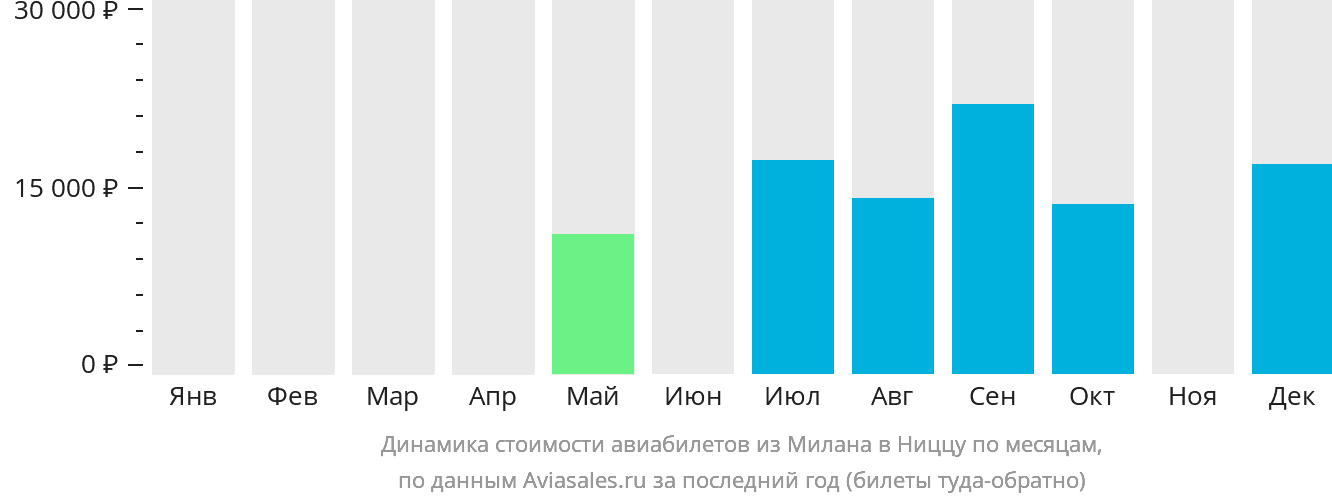 Динамика стоимости авиабилетов из Милана в Ниццу по месяцам