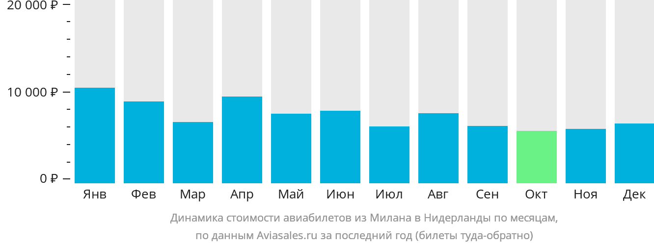 Динамика стоимости авиабилетов из Милана в Нидерланды по месяцам