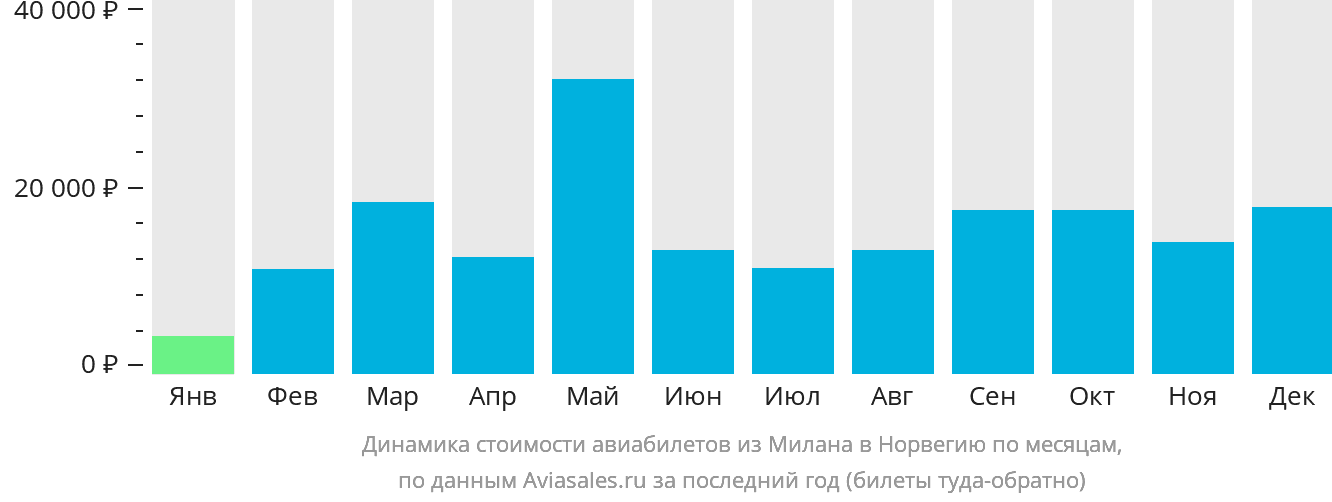 Динамика стоимости авиабилетов из Милана в Норвегию по месяцам