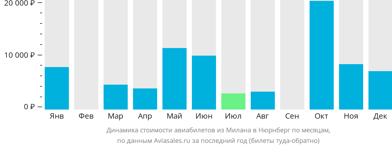Динамика стоимости авиабилетов из Милана в Нюрнберг по месяцам